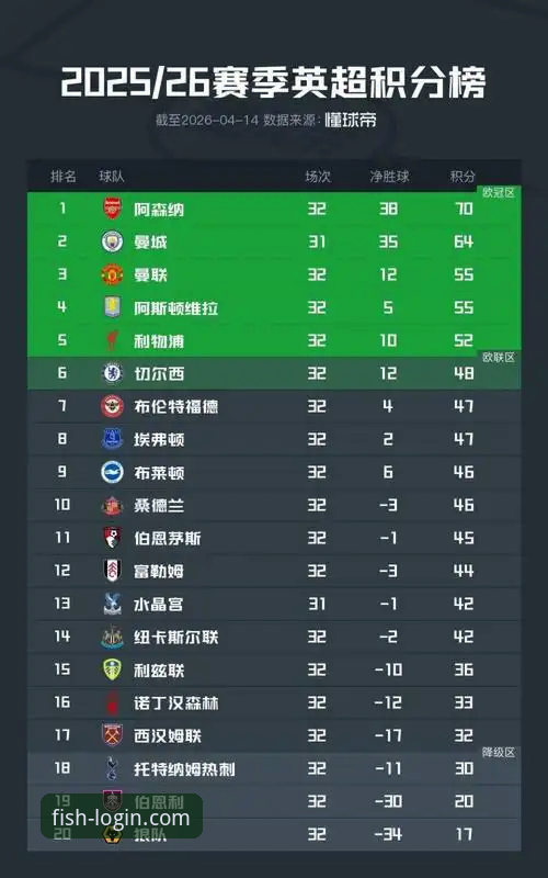 乐鱼app下载攻略 乐鱼体育带你解读英超五月积分榜:阿森纳领跑背后的数据奥秘